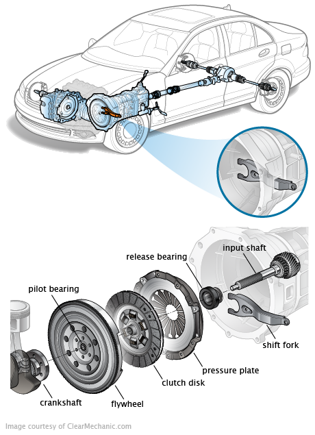 manual transmission grinding gears when shifting