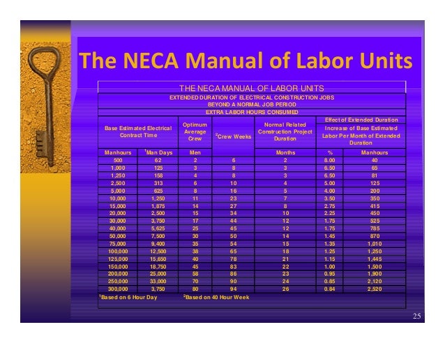 neca manual of labor units